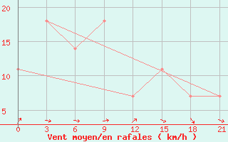 Courbe de la force du vent pour Pechora