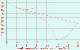 Courbe de la force du vent pour Palmer Station