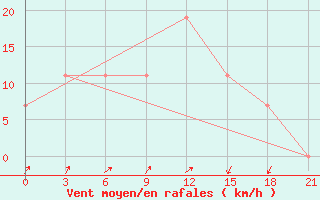 Courbe de la force du vent pour Arzew