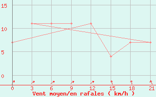 Courbe de la force du vent pour Korliki