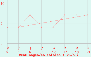 Courbe de la force du vent pour Kovda