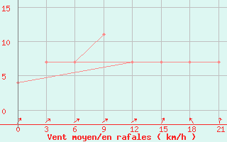 Courbe de la force du vent pour Pinsk