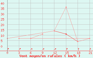 Courbe de la force du vent pour Suojarvi