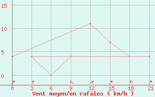 Courbe de la force du vent pour Kepino