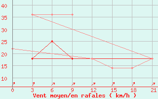 Courbe de la force du vent pour Urjupinsk