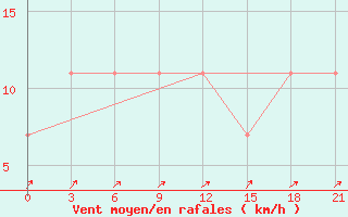 Courbe de la force du vent pour Birsk
