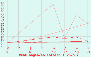 Courbe de la force du vent pour Malojaroslavec