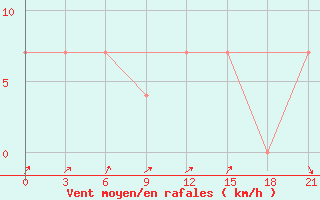 Courbe de la force du vent pour Kologriv