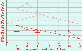 Courbe de la force du vent pour Kansk