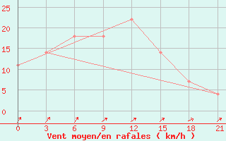 Courbe de la force du vent pour Poltava