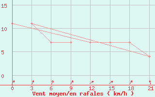 Courbe de la force du vent pour Sortavala