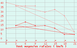 Courbe de la force du vent pour Novyj Tor