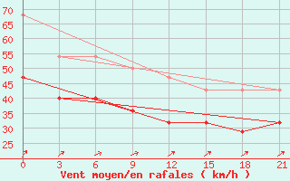 Courbe de la force du vent pour Pjalica