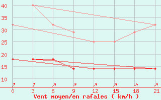 Courbe de la force du vent pour Raseiniai