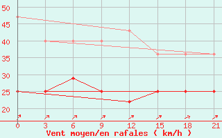 Courbe de la force du vent pour Kanin Nos