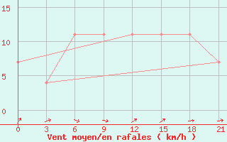 Courbe de la force du vent pour Moseyevo