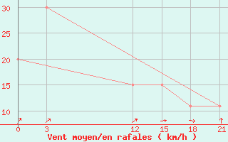 Courbe de la force du vent pour Port Said / El Gamil