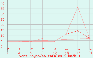 Courbe de la force du vent pour Kovda