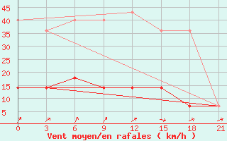 Courbe de la force du vent pour Maksatikha