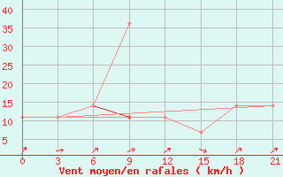 Courbe de la force du vent pour Nikolaevskoe