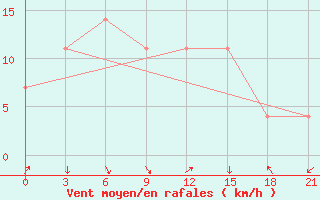 Courbe de la force du vent pour Amga