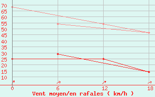 Courbe de la force du vent pour Nikel