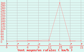 Courbe de la force du vent pour Kanevka