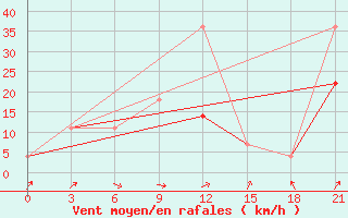 Courbe de la force du vent pour Ozinki