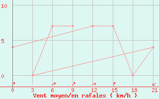 Courbe de la force du vent pour Kostjvkovici