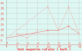 Courbe de la force du vent pour Unskij Majak