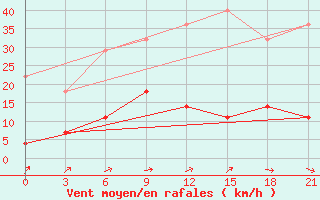 Courbe de la force du vent pour Vetluga