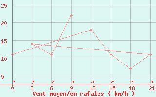 Courbe de la force du vent pour Khmel