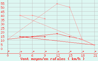 Courbe de la force du vent pour Kepino