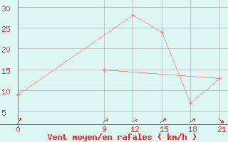 Courbe de la force du vent pour Nekhel