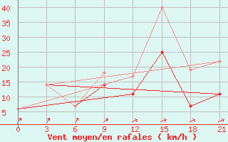 Courbe de la force du vent pour Beja / B. Aerea