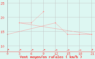 Courbe de la force du vent pour Cape Svedskij