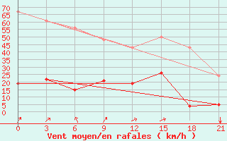 Courbe de la force du vent pour Konitsa