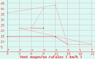 Courbe de la force du vent pour Padany