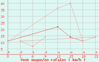 Courbe de la force du vent pour Pinsk