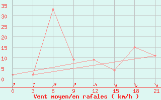 Courbe de la force du vent pour Campobasso