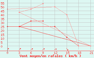 Courbe de la force du vent pour Pitlyar