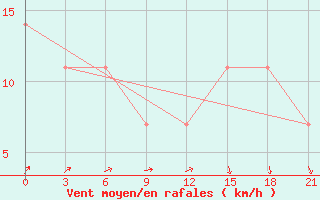 Courbe de la force du vent pour Malojaroslavec