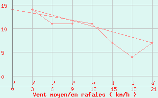 Courbe de la force du vent pour Kolka