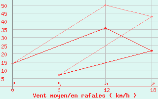 Courbe de la force du vent pour Teriberka