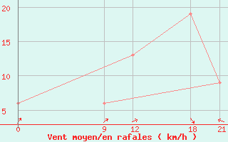 Courbe de la force du vent pour Nekhel