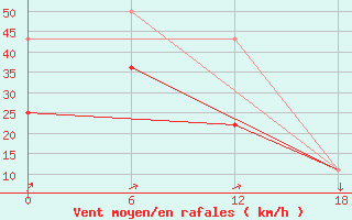 Courbe de la force du vent pour Teriberka