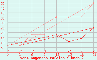 Courbe de la force du vent pour Ak