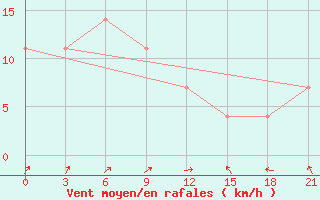 Courbe de la force du vent pour Zizgin