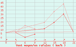 Courbe de la force du vent pour Midelt