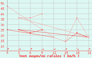 Courbe de la force du vent pour Zizgin